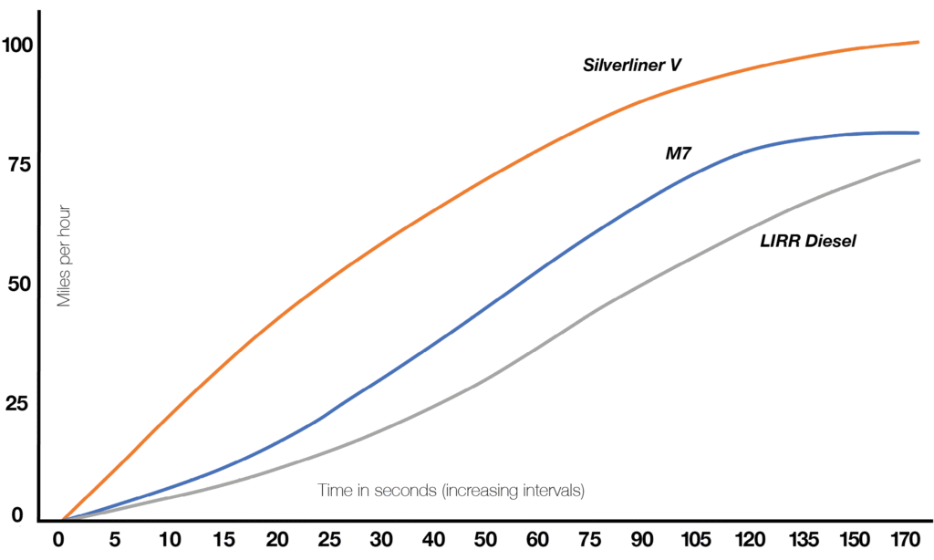 SEPTA Silverliner V and the MTA’s M7s getting up to speed