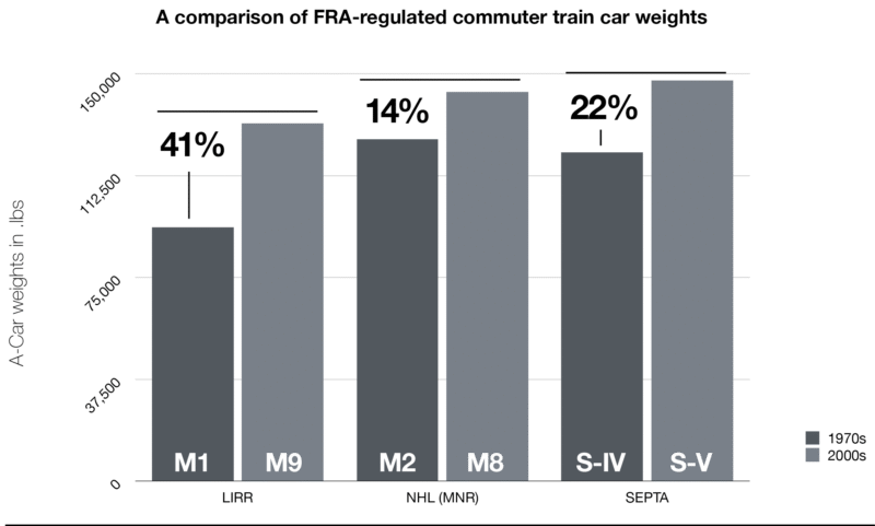 A comparison of FRA-regulated commuter train car weights