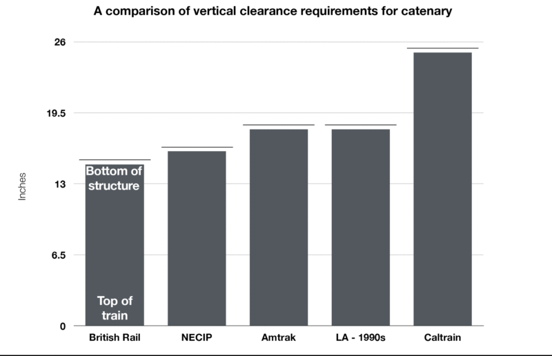 A comparison of vertical clearance requirements for catenary