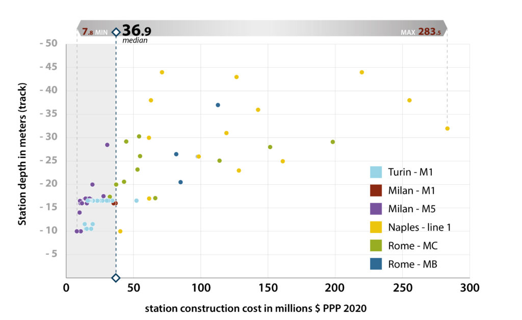 Total station hard costs vs. depth per project.