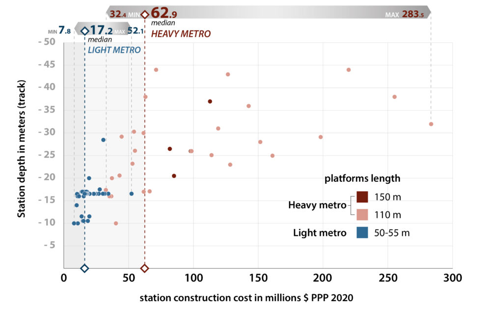 Stations costs vs. dephs of heavy and light metro projects.