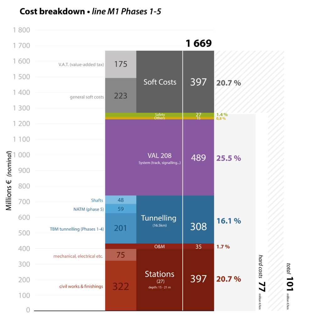 M1 Phases Cost Breakdown