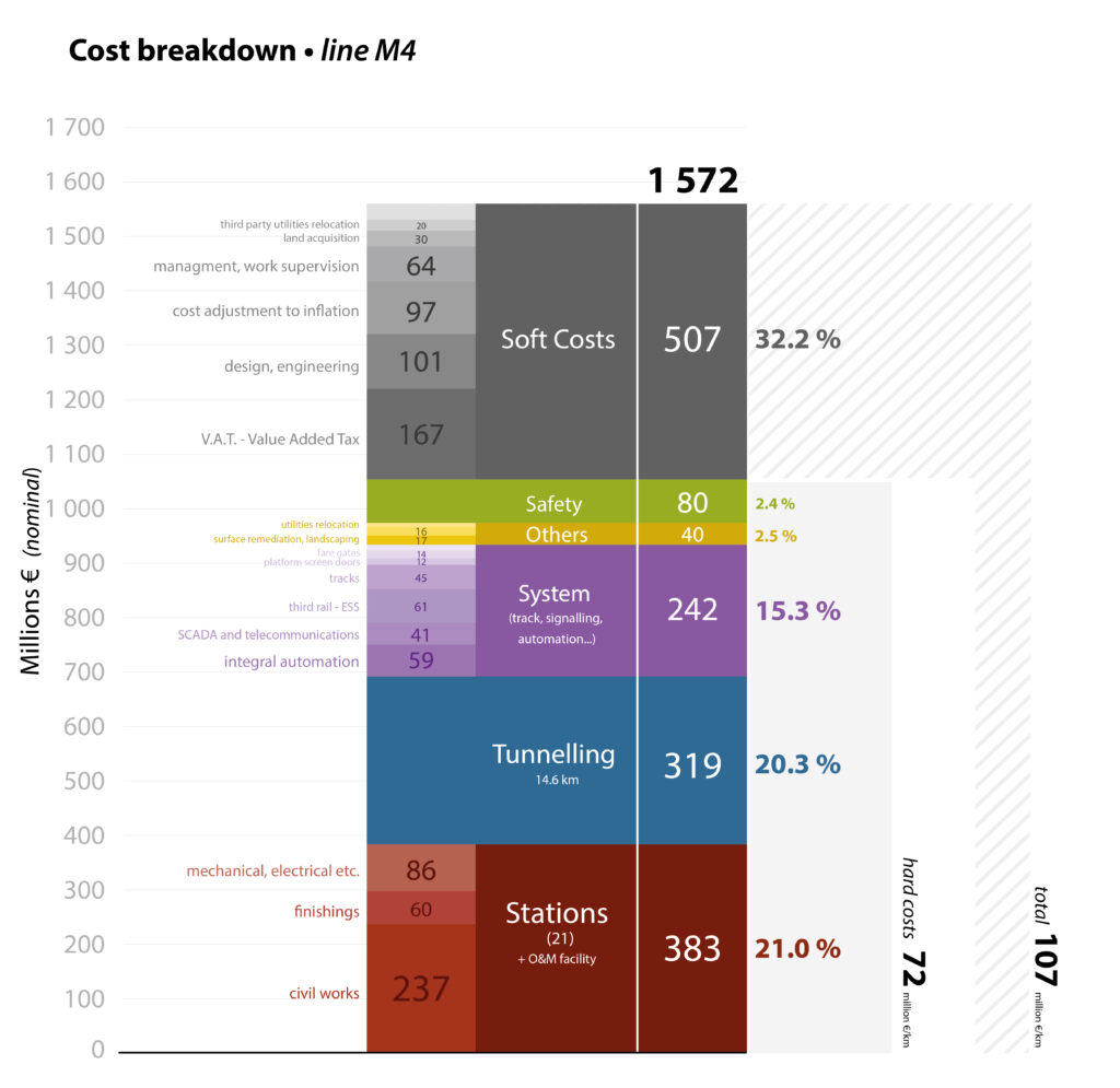 Cost breakdown of M4