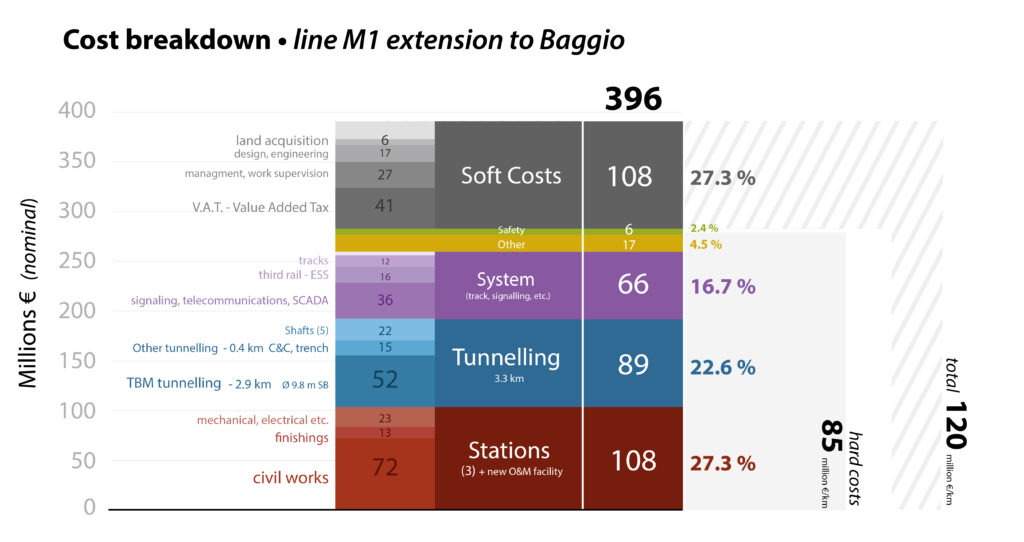 Cost breakdown of M1 extension to Baggio