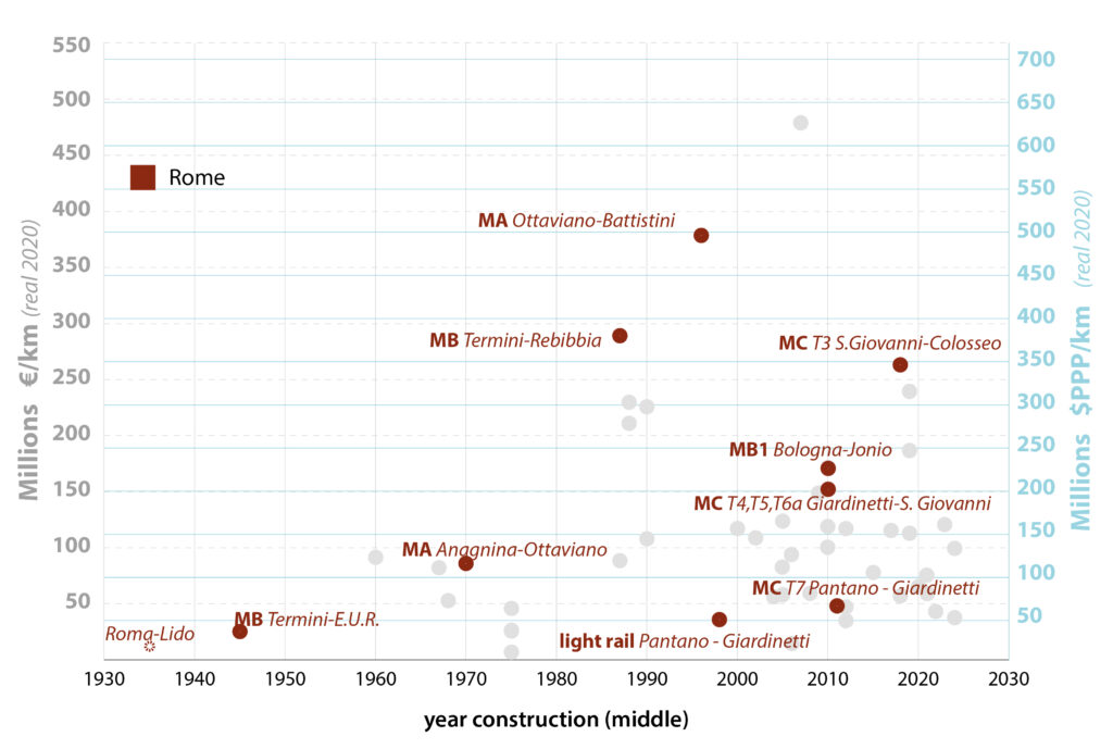 Construction costs of Rome metro projects since 1930