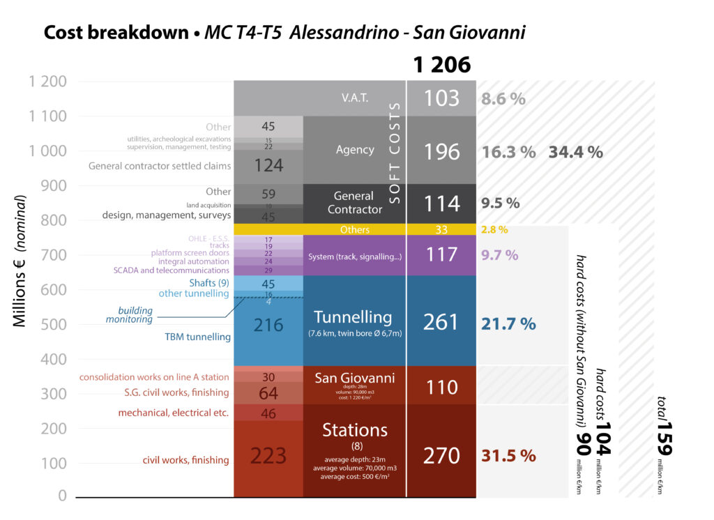 Detailed cost breakdown of MC’s T4-T5