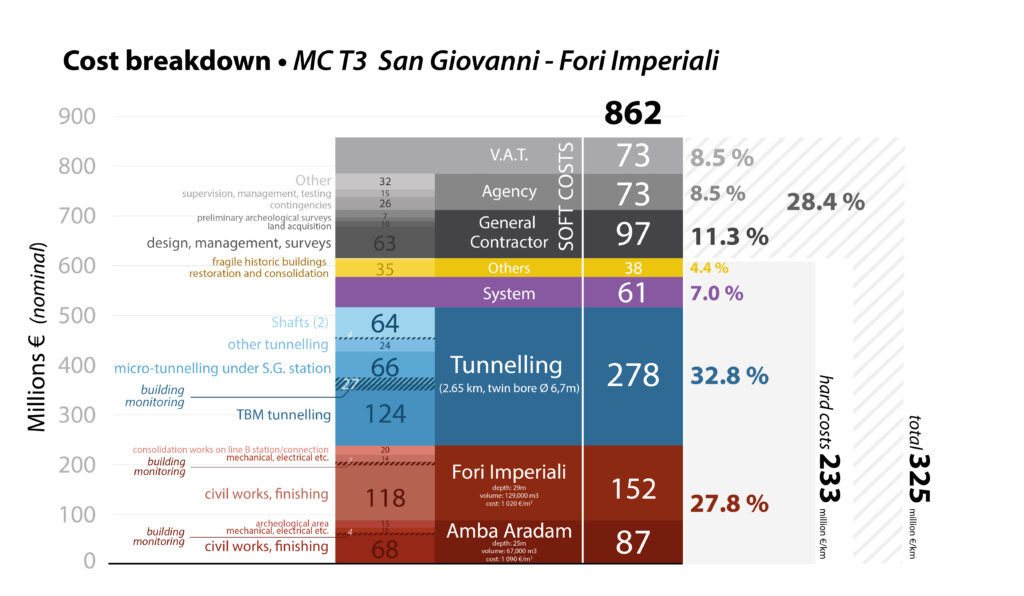 Cost breakdown of T3 section of metro line MC.