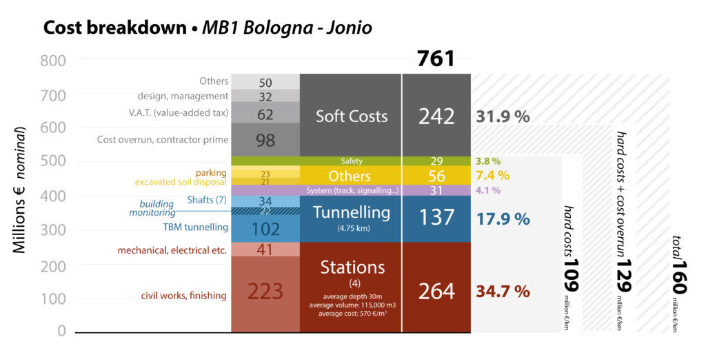 Cost breakdown of MB1 extension.