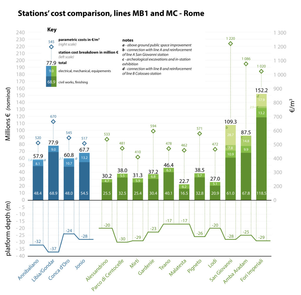 Comparison of MC station costs 
