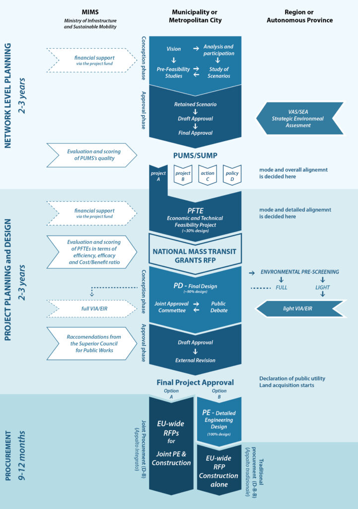 Planning and funding process chart