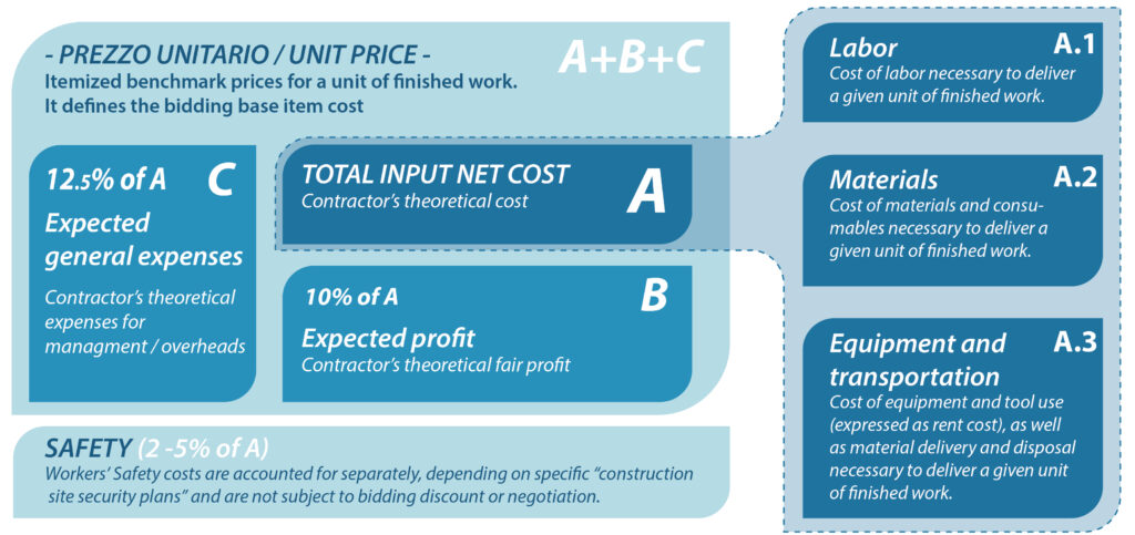 How benchmark unit prices are defined