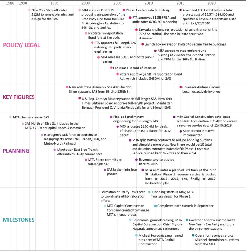 SAS. Legal and Policy Timeline
