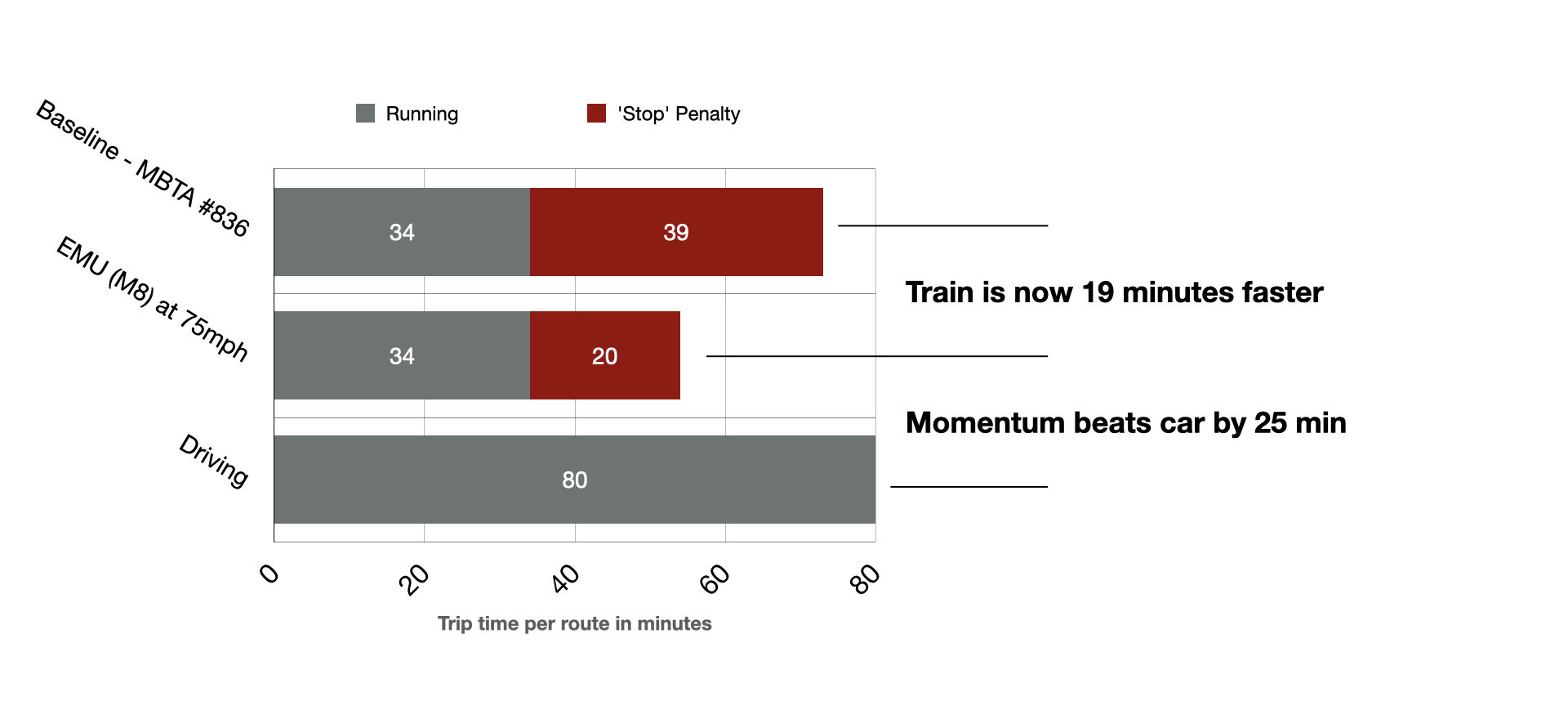 A comparison Providence-Boston trip times. Momentum Upgrades to the existing Baseline makes an EMU 19 minutes faster, and beats car by 25 minutes.